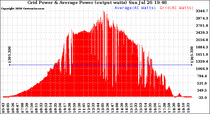 Solar PV/Inverter Performance Inverter Power Output