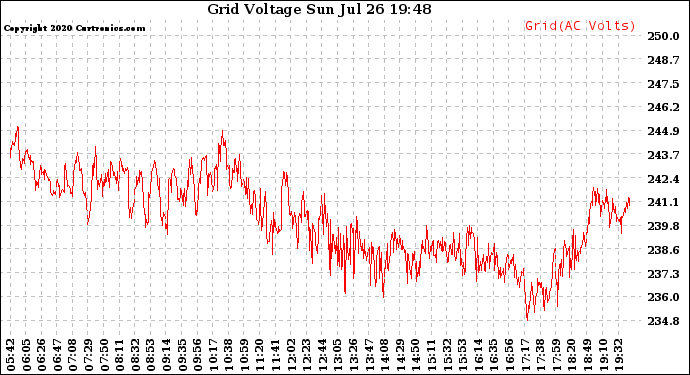 Solar PV/Inverter Performance Grid Voltage