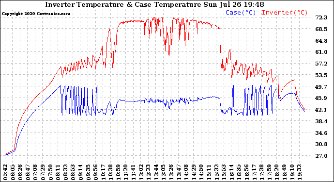 Solar PV/Inverter Performance Inverter Operating Temperature