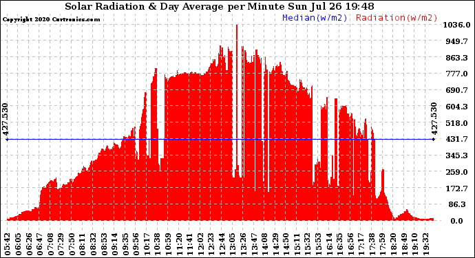 Solar PV/Inverter Performance Solar Radiation & Day Average per Minute