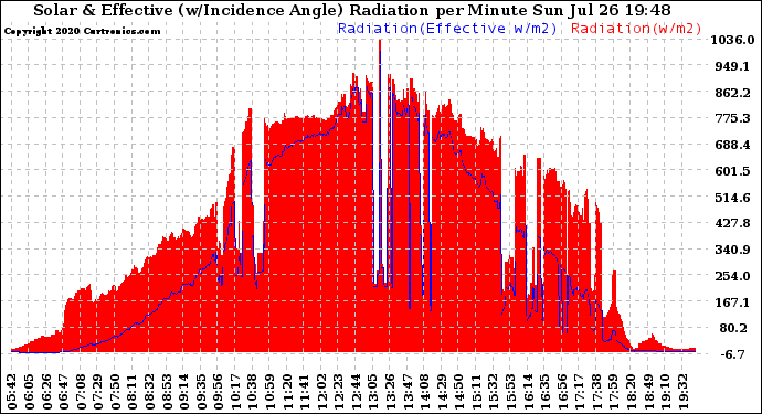 Solar PV/Inverter Performance Solar Radiation & Effective Solar Radiation per Minute