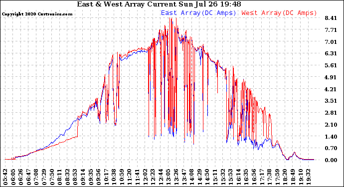 Solar PV/Inverter Performance Photovoltaic Panel Current Output