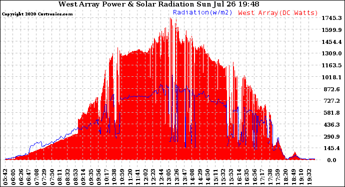 Solar PV/Inverter Performance West Array Power Output & Solar Radiation