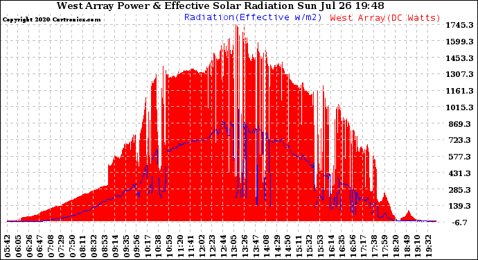 Solar PV/Inverter Performance West Array Power Output & Effective Solar Radiation