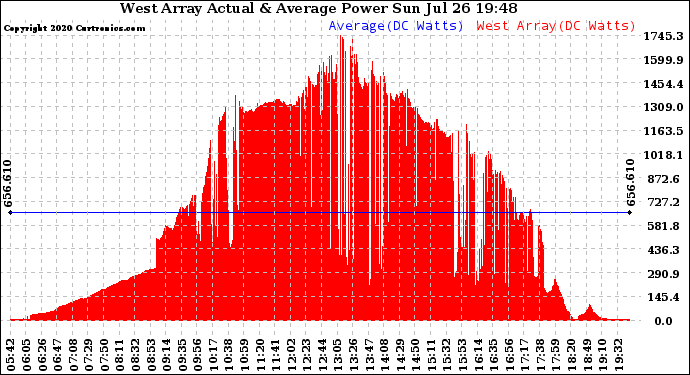 Solar PV/Inverter Performance West Array Actual & Average Power Output