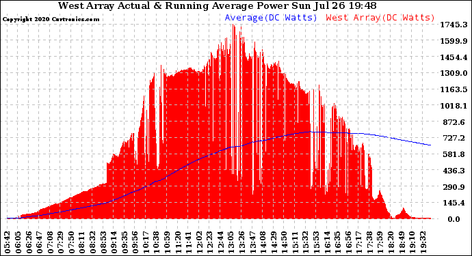 Solar PV/Inverter Performance West Array Actual & Running Average Power Output