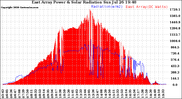 Solar PV/Inverter Performance East Array Power Output & Solar Radiation