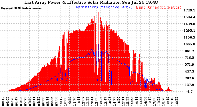 Solar PV/Inverter Performance East Array Power Output & Effective Solar Radiation