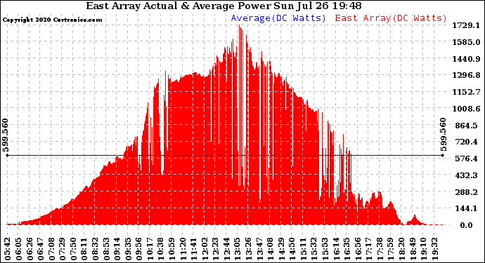 Solar PV/Inverter Performance East Array Actual & Average Power Output