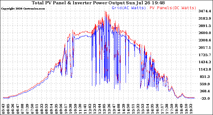 Solar PV/Inverter Performance PV Panel Power Output & Inverter Power Output