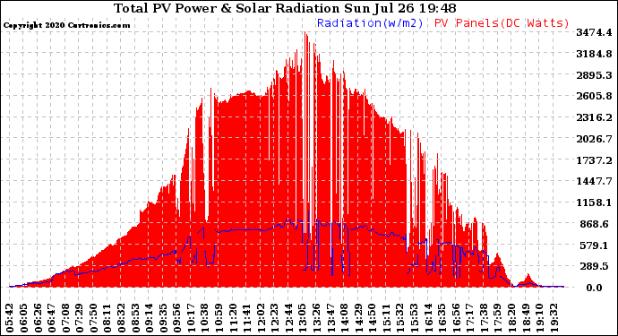 Solar PV/Inverter Performance Total PV Panel Power Output & Solar Radiation