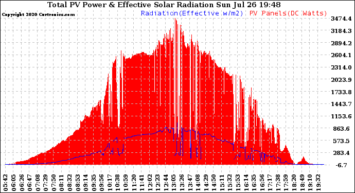 Solar PV/Inverter Performance Total PV Panel Power Output & Effective Solar Radiation