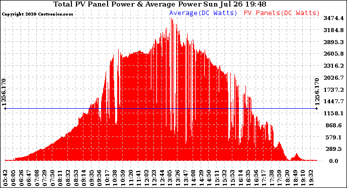 Solar PV/Inverter Performance Total PV Panel Power Output