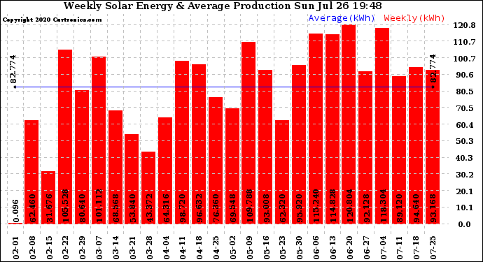 Solar PV/Inverter Performance Weekly Solar Energy Production