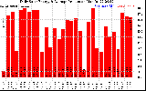 Solar PV/Inverter Performance Daily Solar Energy Production