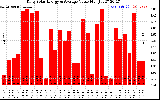 Solar PV/Inverter Performance Daily Solar Energy Production Value