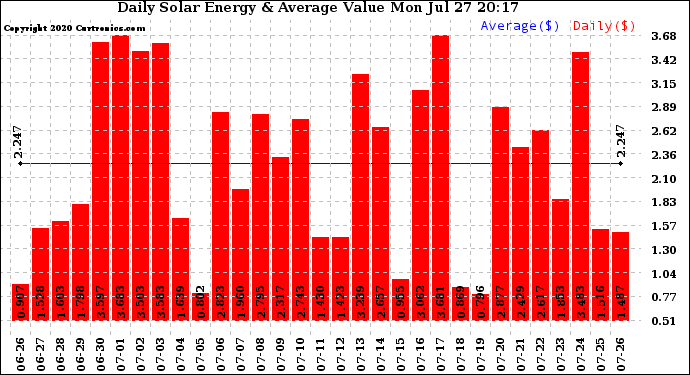 Solar PV/Inverter Performance Daily Solar Energy Production Value