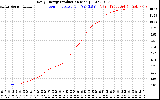 Solar PV/Inverter Performance Daily Energy Production