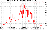 Solar PV/Inverter Performance Daily Energy Production Per Minute