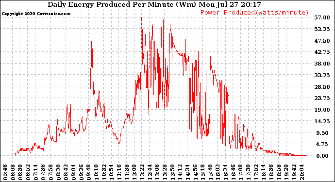 Solar PV/Inverter Performance Daily Energy Production Per Minute