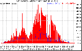 Solar PV/Inverter Performance Grid Power & Solar Radiation