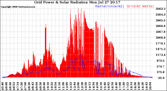 Solar PV/Inverter Performance Grid Power & Solar Radiation