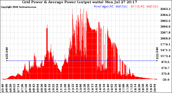 Solar PV/Inverter Performance Inverter Power Output