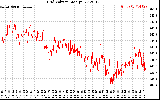 Solar PV/Inverter Performance Grid Voltage