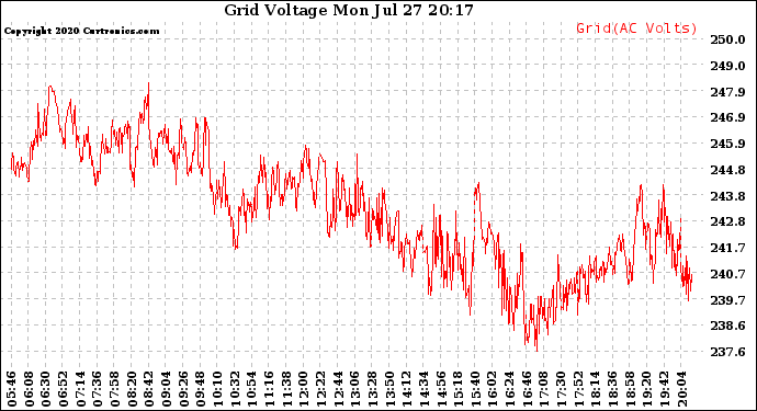 Solar PV/Inverter Performance Grid Voltage