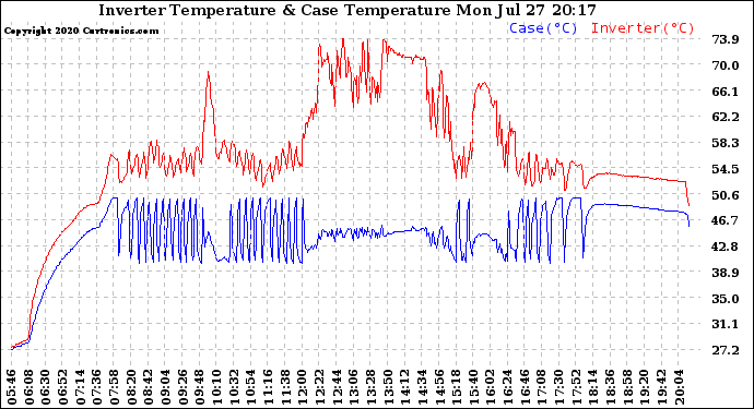 Solar PV/Inverter Performance Inverter Operating Temperature