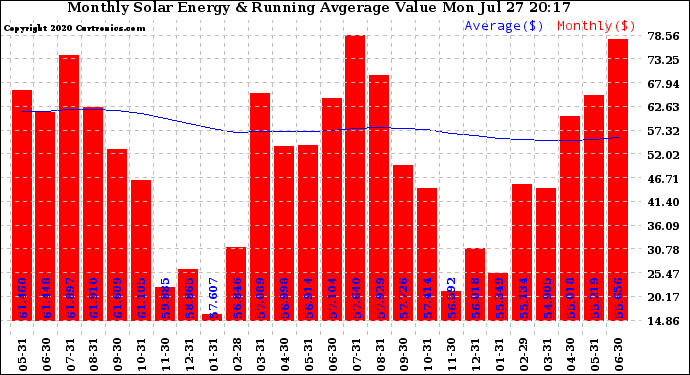 Solar PV/Inverter Performance Monthly Solar Energy Production Value Running Average