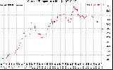 Solar PV/Inverter Performance Outdoor Temperature