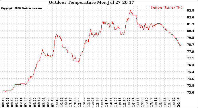 Solar PV/Inverter Performance Outdoor Temperature