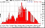 Solar PV/Inverter Performance Solar Radiation & Day Average per Minute