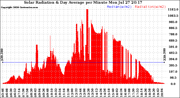 Solar PV/Inverter Performance Solar Radiation & Day Average per Minute