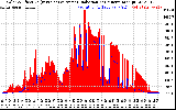 Solar PV/Inverter Performance Solar Radiation & Effective Solar Radiation per Minute