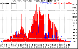 Solar PV/Inverter Performance West Array Power Output & Solar Radiation