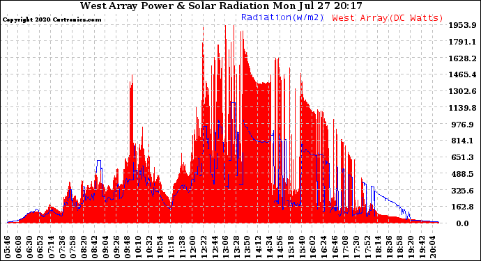 Solar PV/Inverter Performance West Array Power Output & Solar Radiation