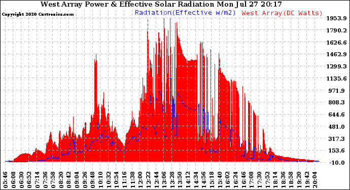 Solar PV/Inverter Performance West Array Power Output & Effective Solar Radiation