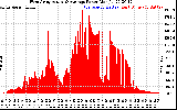 Solar PV/Inverter Performance West Array Actual & Average Power Output