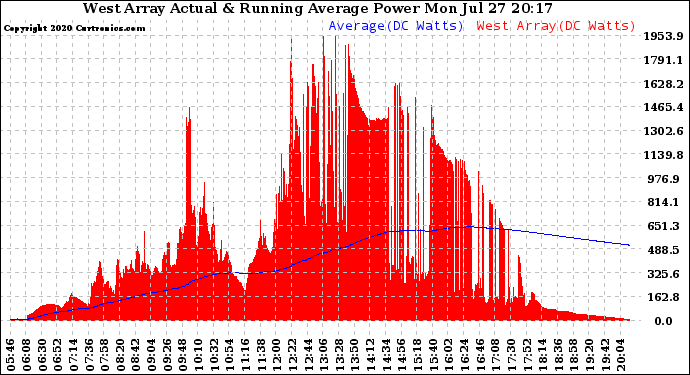 Solar PV/Inverter Performance West Array Actual & Running Average Power Output