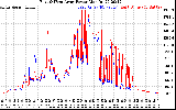 Solar PV/Inverter Performance Photovoltaic Panel Power Output