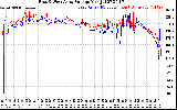 Solar PV/Inverter Performance Photovoltaic Panel Voltage Output