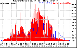 Solar PV/Inverter Performance East Array Power Output & Solar Radiation