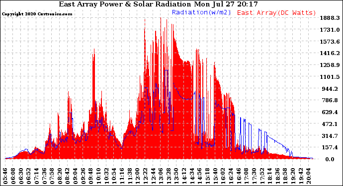 Solar PV/Inverter Performance East Array Power Output & Solar Radiation