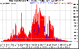 Solar PV/Inverter Performance East Array Power Output & Effective Solar Radiation