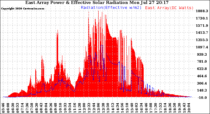 Solar PV/Inverter Performance East Array Power Output & Effective Solar Radiation