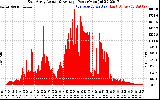 Solar PV/Inverter Performance East Array Actual & Average Power Output