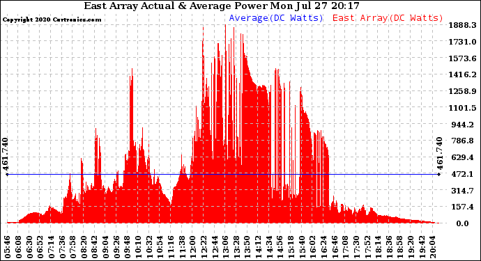 Solar PV/Inverter Performance East Array Actual & Average Power Output