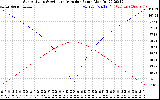 Solar PV/Inverter Performance Sun Altitude Angle & Azimuth Angle